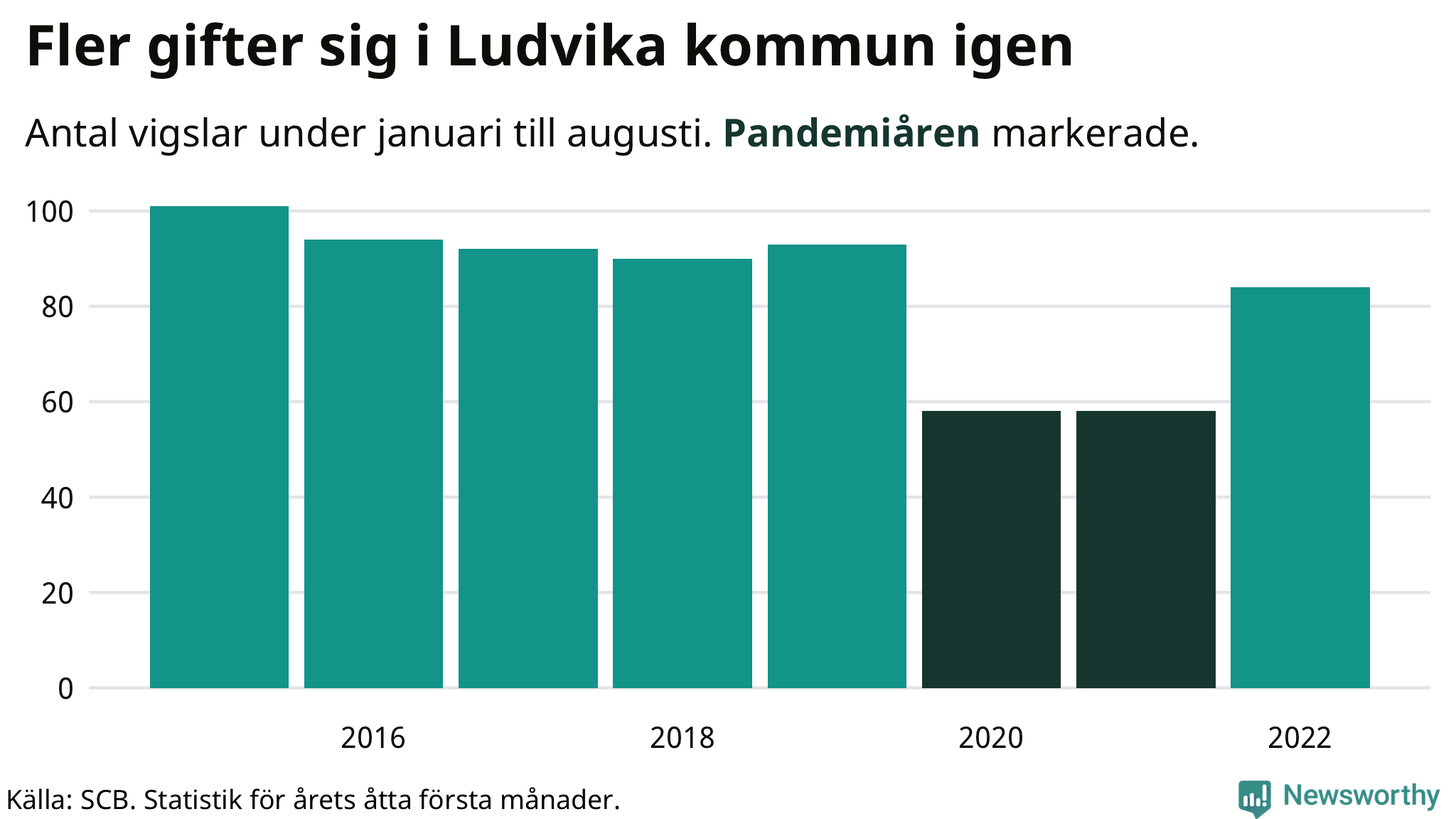 Graf: Antal giftermål under årets första åtta månader